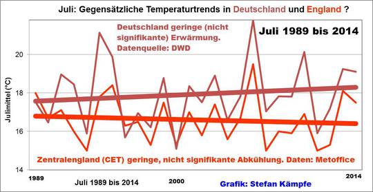 2015: Dritter deutlich zu warmer Juli in Folge- (K)ein Menetekel des „Klimawandels“?