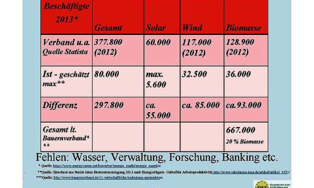 Das Ende des grünen „Jobwunders“, das es nie gab!