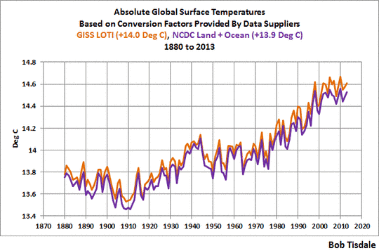 Über die schwer fassbare Absolute Globale Mittlere Temperatur – ein Vergleich von Daten mit Modellen