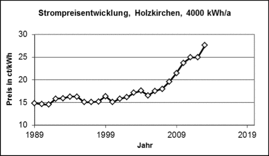 Über die Energiepreisentwicklung in Deutschland