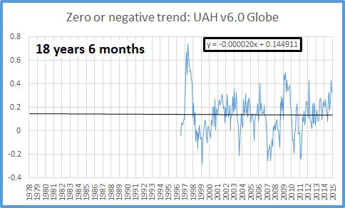 Satelliten: Keine ,globale Erwärmung seit 18½ Jahren – Nordpol: Keine Erwärmung seit fast 14 Jahren – Südpol: Keine Erwärmung seit 37 Jahren!
