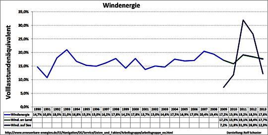 Bard Offshore1  Wind liefert nicht – ist das „Rückgrat“ der deutschen Energiewende schon vor dem aufrechten Gang gebrochen?