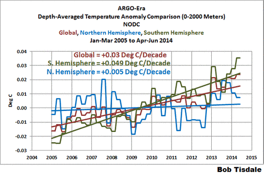 ARGO: Große Bandbreite von Erwärmungs- (und Abkühlungs-)Raten der Ozeane bis zu einer Tiefe von 2000 Metern