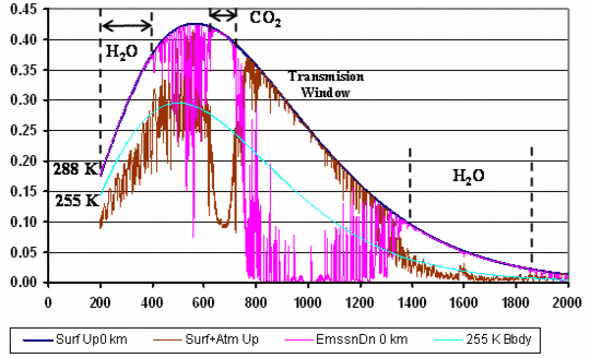 Schwarzkörper-Strahlung und CO2-Emissionen
