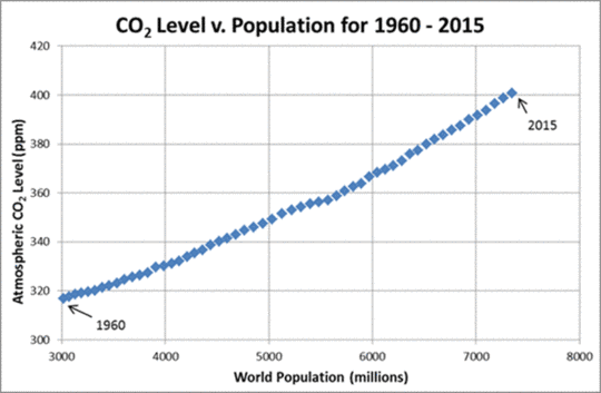 Korrelation zwischen globaler Bevölkerung und globalem CO2