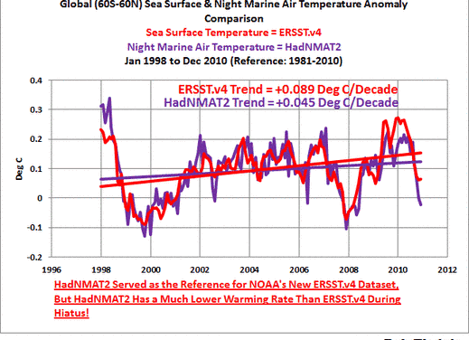 Fundamentale Unterschiede zwischen den globalen Temperatur-Aktualisierungen von der NOAA und UAH