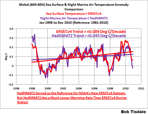 Fundamentale Unterschiede zwischen den globalen Temperatur-Aktualisierungen von der NOAA und UAH