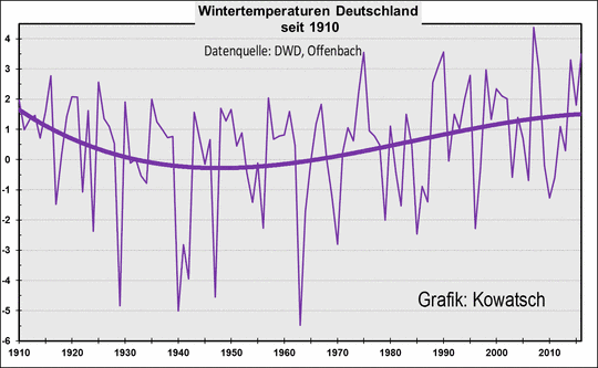 Wie der Deutsche Wetterdienst seine Daten einseitig auswertet