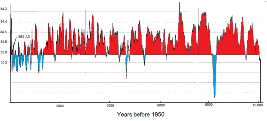 Die Vergangenheit ist der Schlüssel zur Zukunft: Temperaturhistorie der letzten 10.000 Jahre