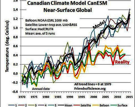 Grandioses Scheitern des kanadischen Klimamodells