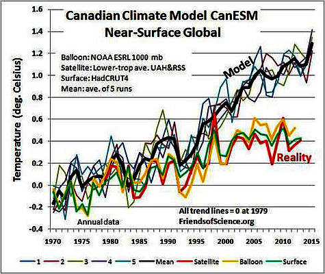 Grandioses Scheitern des kanadischen Klimamodells