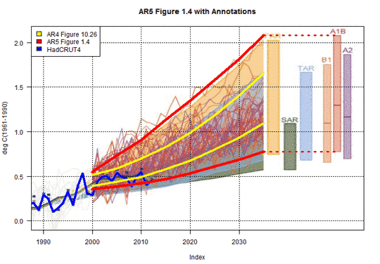 IPCC vs Realität: Tatsachenfeststellungen 2 zu verschleierten Unterschieden zu früheren IPCC Projektionen