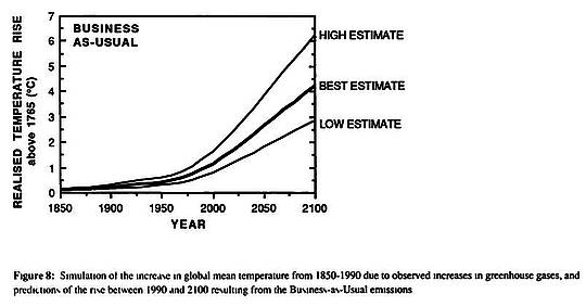 Ein Vergleich des Verlaufs der Temperaturvorhersagen der IPCC Berichte 1 bis 5