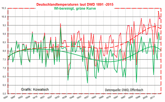 Gefunden: Es gibt eine fast wärmeinselfreie Wetterstation in Deutschland