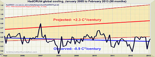Betrugsfall des IPCC läuft heiß, nicht das Erdklima