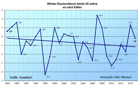 Abkühlung seit 1998! Warum gibt es hierzulande Hitzerekorde aber keine Kälterekorde?