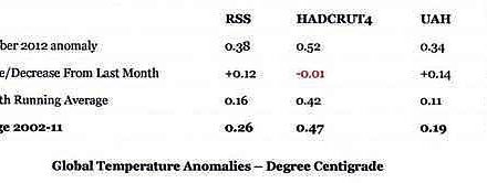 Viele Klima-Rekonstruktionen werden fälschlich Temperaturänderungen zugeordnet