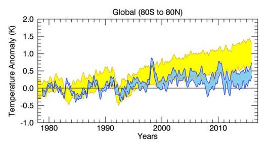 Die ,Karlisierung‘ der globalen Temperatur geht weiter: Diesmal macht RSS eine massive Adjustierung nach oben