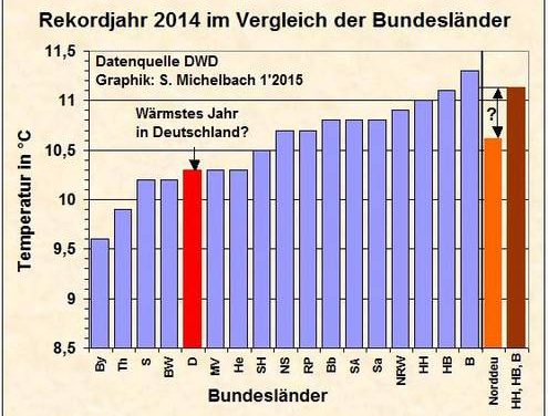 Wärmeinseleffekt in deutschen Wetterdaten