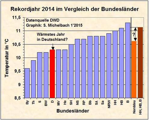 Wärmeinseleffekt in deutschen Wetterdaten