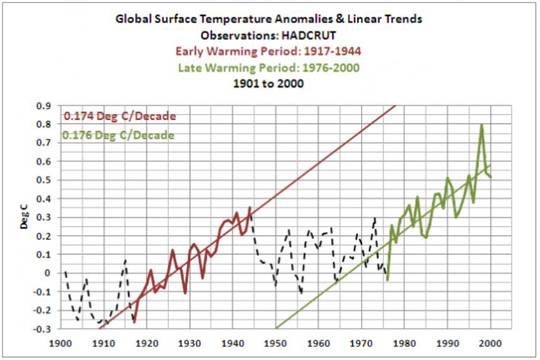Lächerliche Studie behauptet: Globale Erwärmung der letzten 25 Jahre mit einer Gewissheit von 99,999% vom Menschen verursacht