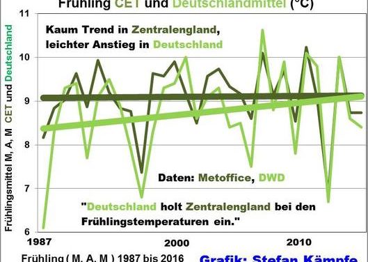 Lenz 2016 in Deutschland- zeitweise deutlich unterkühlt – wo bleibt die „Klimaerwärmung“?