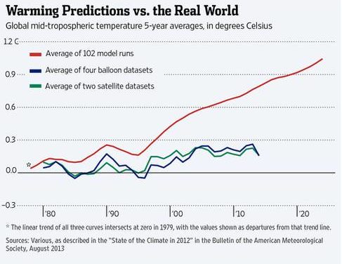 Klimamodellierer Matthew England ignoriert immer noch die Realität – und behauptet, dass die IPCC-Modelle letztendlich gewinnen werden