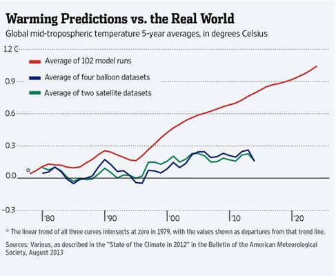 Klimamodellierer Matthew England ignoriert immer noch die Realität – und behauptet, dass die IPCC-Modelle letztendlich gewinnen werden