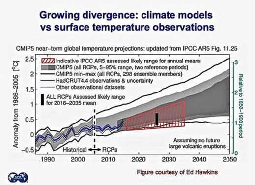 Klimamodelle funktionieren nicht