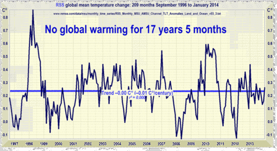 Satelliten: Keine Erwärmung seit 17 Jahren und 5 Monaten