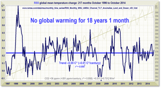 Klima: Da hat die Rechte recht – Aktualisierung bzgl. globale Erwärmung: Stillstand nunmehr seit 18 Jahren und 1 Monat