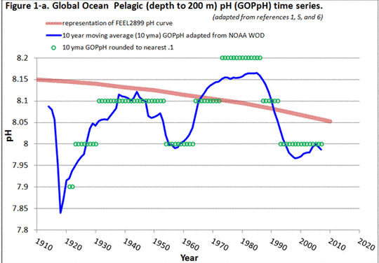 Argumente der Messgenauigkeit des pH-Gehaltes der Ozeane wird von 80 Jahre langen instrumentellen Daten in Frage gestellt