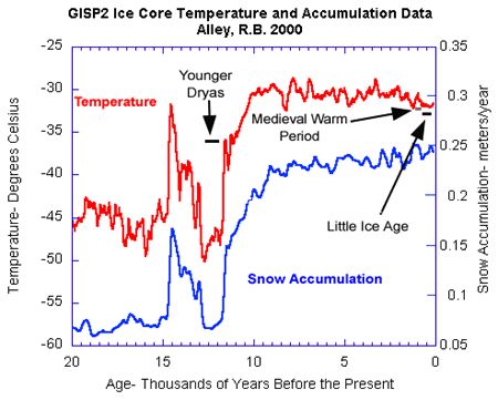 Historische Temperaturdaten aus Grönland adjustiert, um zur neuen Theorie zu passen