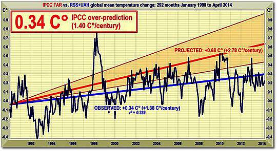 Der Stillstand geht weiter: Immer noch keine globale Erwärmung, nunmehr seit 17 Jahren und 9 Monaten