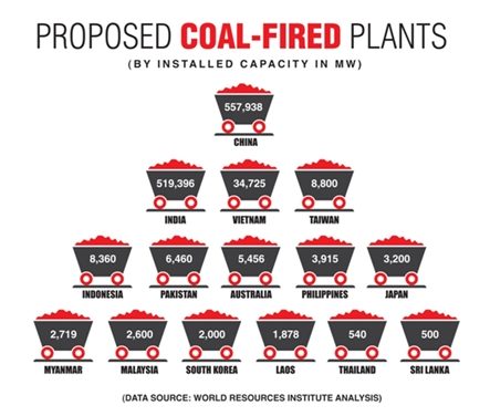 Vergessen Sie Paris: Die Asiaten bauen 500 neue Kohlekraftwerke – allein in diesem Jahr
