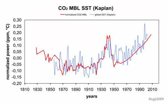 Probleme mit statistischen Tests der Daten der atmosphärischen CO2-Konzentration in den Jahren vor 1958