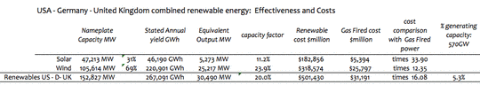 „Erneuerbare“ Energie – Solar- und Windenergie: Kapitalkosten und Effektivität im Vergleich