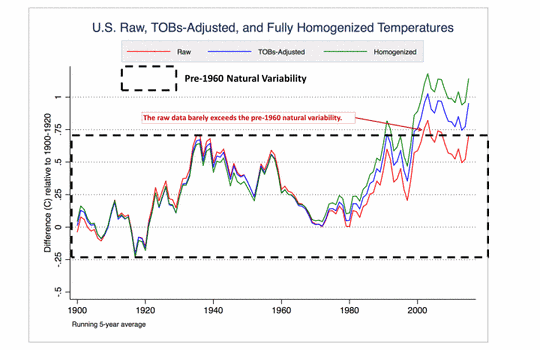 Die Wahrheit über globale Temperaturdaten“ … nun, nicht *sorgfältig* genug gefingert.