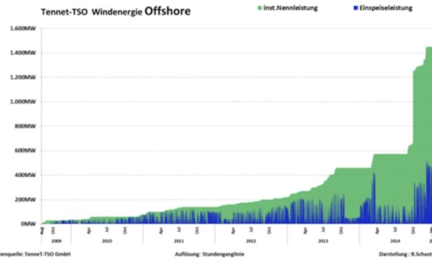 Offshore-Windkraft: Eine Grafik killt die Märchenstunde