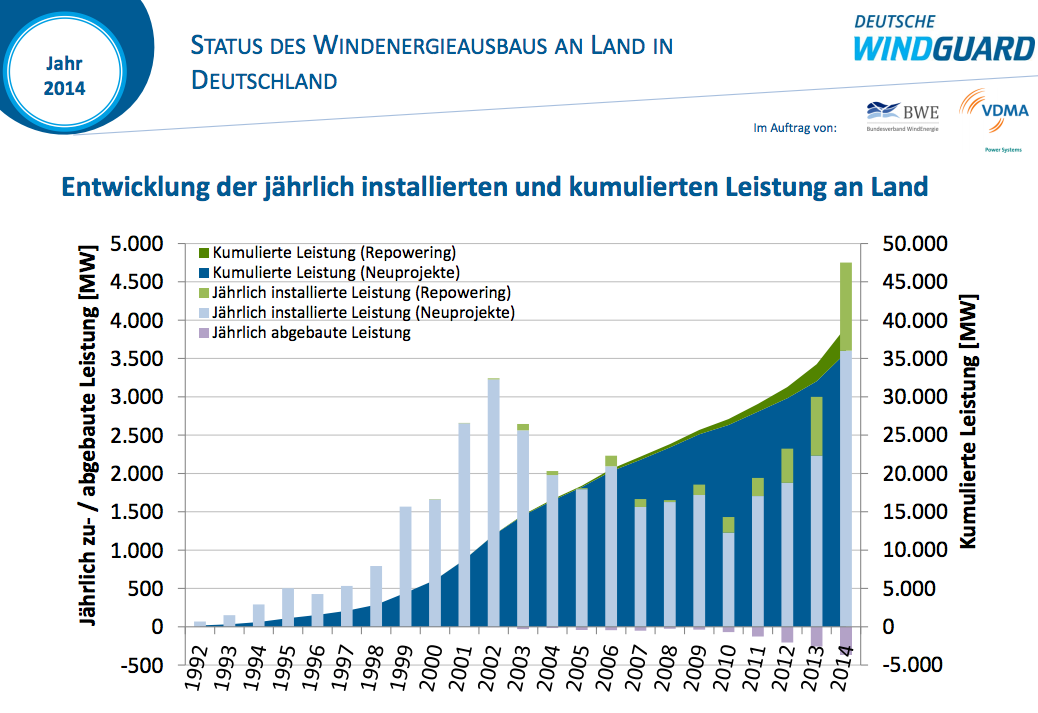 Windenergie im Goldrausch – Noch nie wurden so viele Windkraftanlagen (WKA) installiert wie 2014
