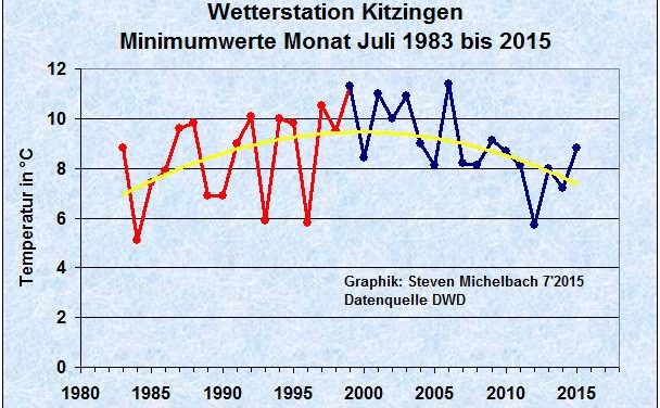 Hitzerekord der Wetterstation Kitzingen –  dennoch wird es auch dort immer kälter!