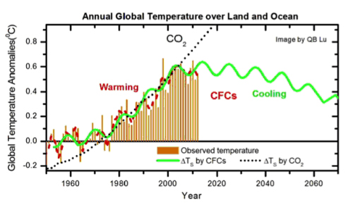 Klimawandel durch Sonne und FCKW, nicht durch CO2?