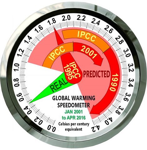 Einführung des Globale-Erwärmung-Tachometers