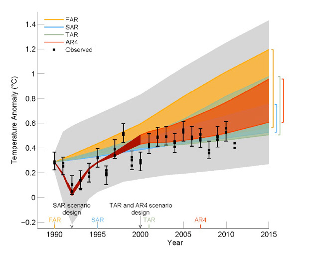 Die IPCC-Modelle werden schwammig