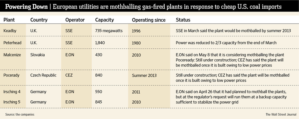 Der Schiefer-Boom ist eine Pleite für die Gaskraftwerke in Europa
