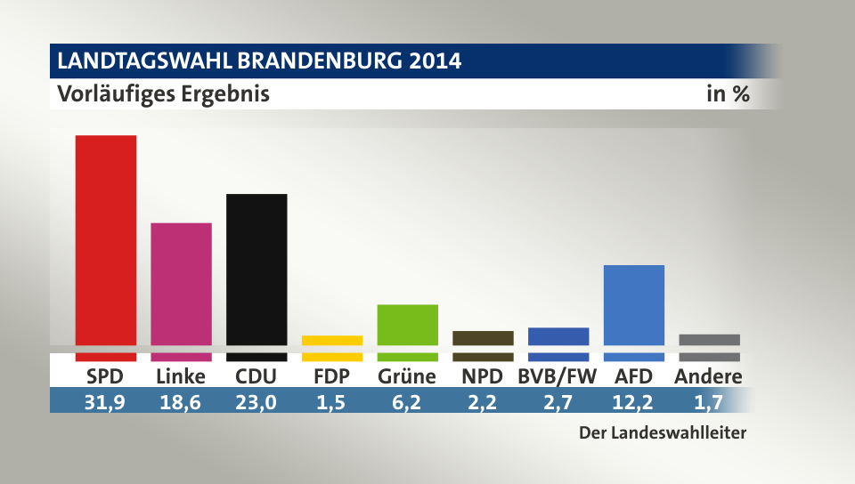 Landtagswahlen 2014- Energiewendegegner AfD gewinnen auf Anhieb 2 stellig Wählerstimmen