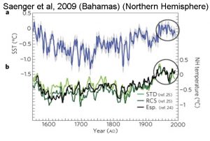 ,Hide The Decline‘ enthüllt: 50 Graphiken, die keine Hockeyschläger sind, zerschlagen die Behauptungen bzgl. ,globaler‘ Erwärmung