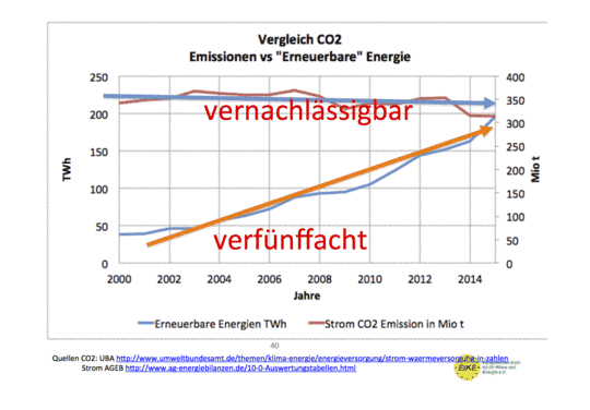 Neue Studie enthüllt: Die Energiewende wird uns bis 2025 rd. 520 Mrd € kosten