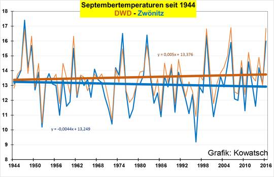 Der Wärmeinseleffekt in den DWD-Septemberdaten