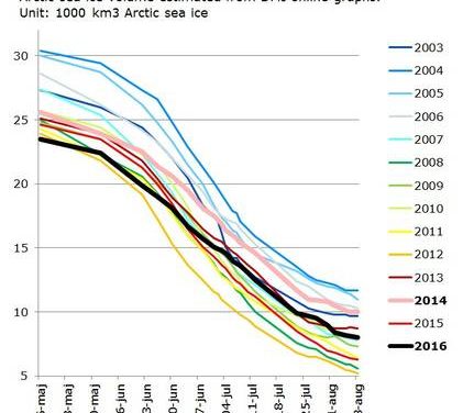Interessante und positive Änderungen des Volumens arktischen Meereises